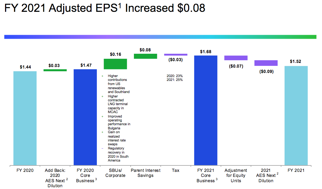 AES 2021 Earnings Growth