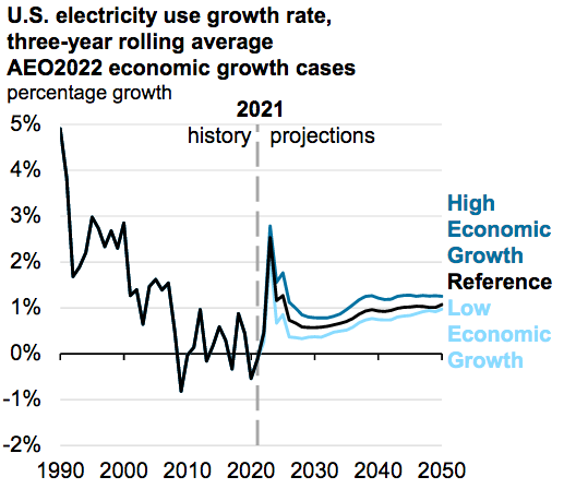 EIA Electric Demand Growth 2022-2052
