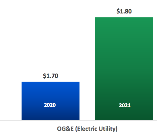 OGE Energy 2021 EPS Growth