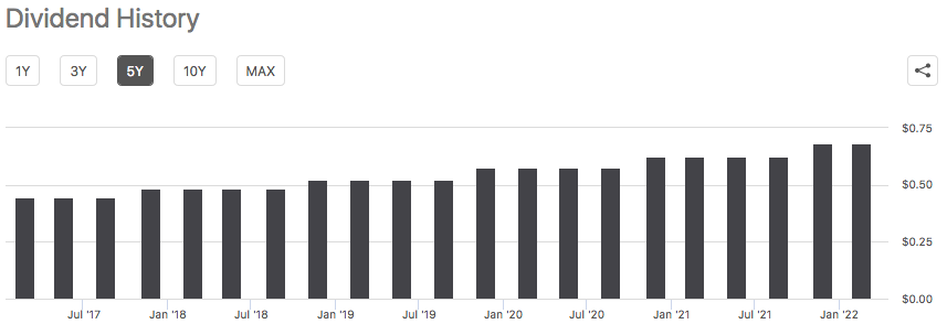 ATO Dividend History