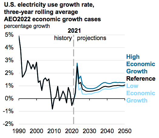 EIA Electric Consumption Projections