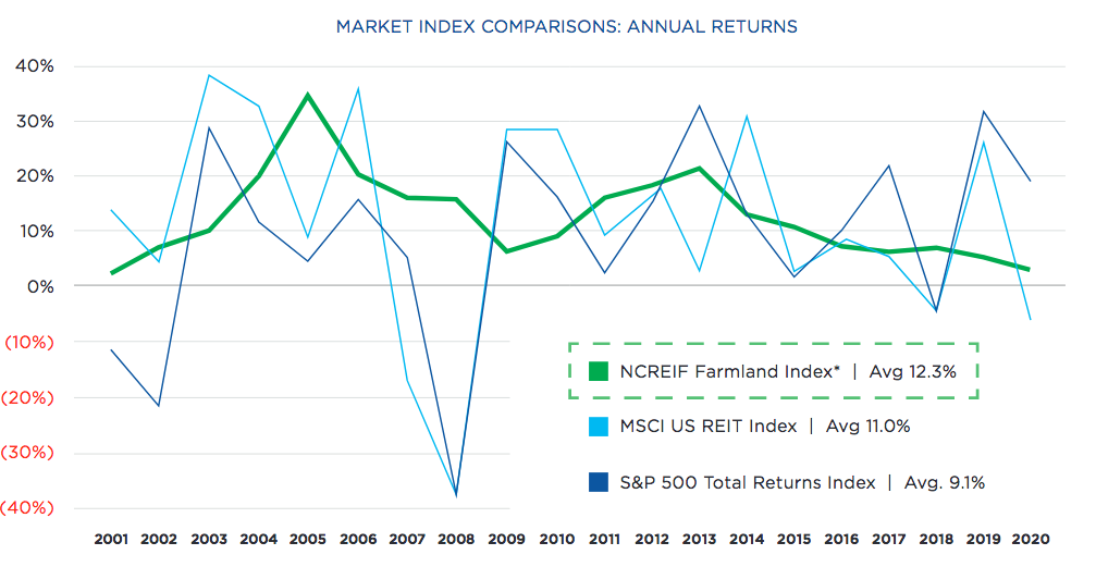 Gladstone Land Farmland Has Excellent Fundamentals, Overpriced