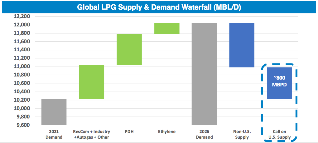 LPG Global Outlook
