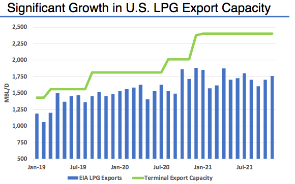 LPG Export Capacity Surplus in America