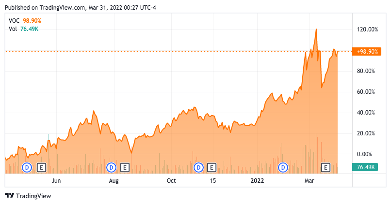 VOC 1-Yr. Stock Price