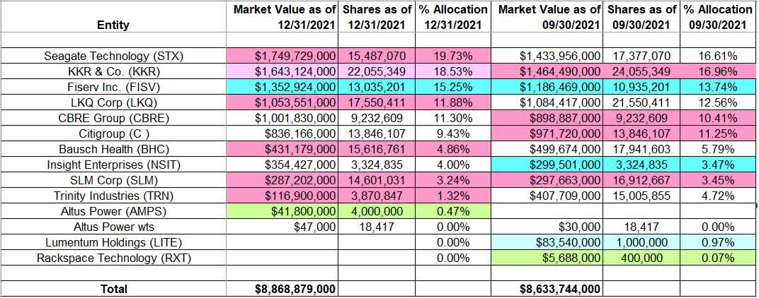 ValueAct Capital Adjusts Portfolio, Major Reduction in Fiserv Inc