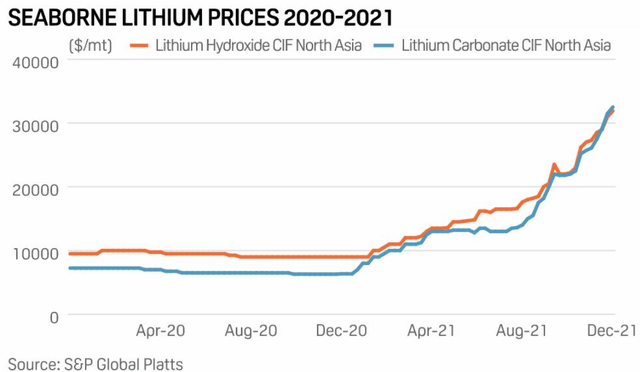 Lithium price Chart