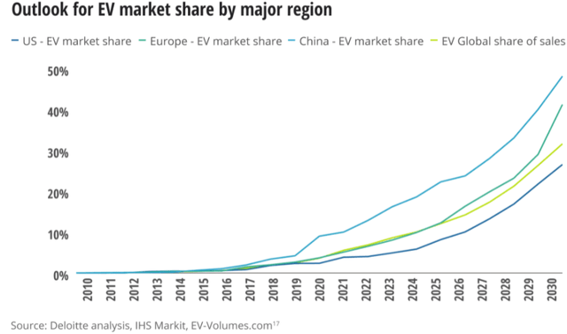 Outlook for EV market share