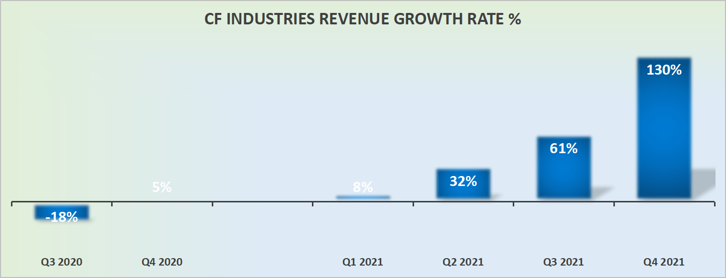 CF Industries Stock Investors Likely To See Profits Ramp Up (NYSECF