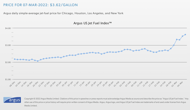 chart: jet fuel has soared to $3.62 per gallon