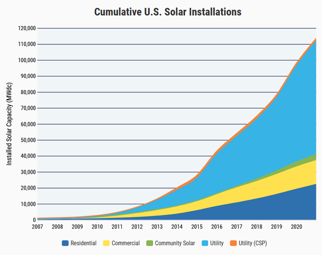 Cumulative Solar Installations