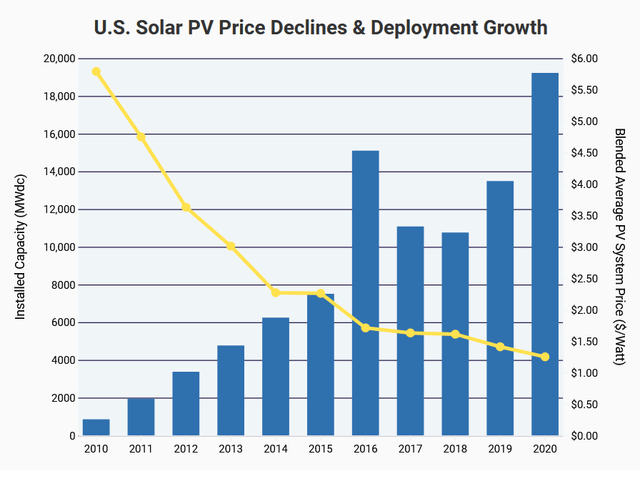 US Solar PV price declines & deployment growth