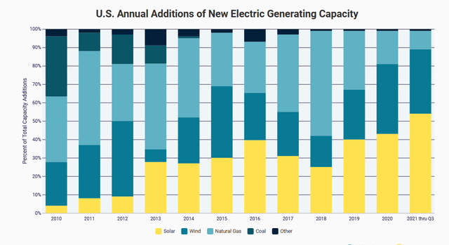 US annual additions to new generating capacity