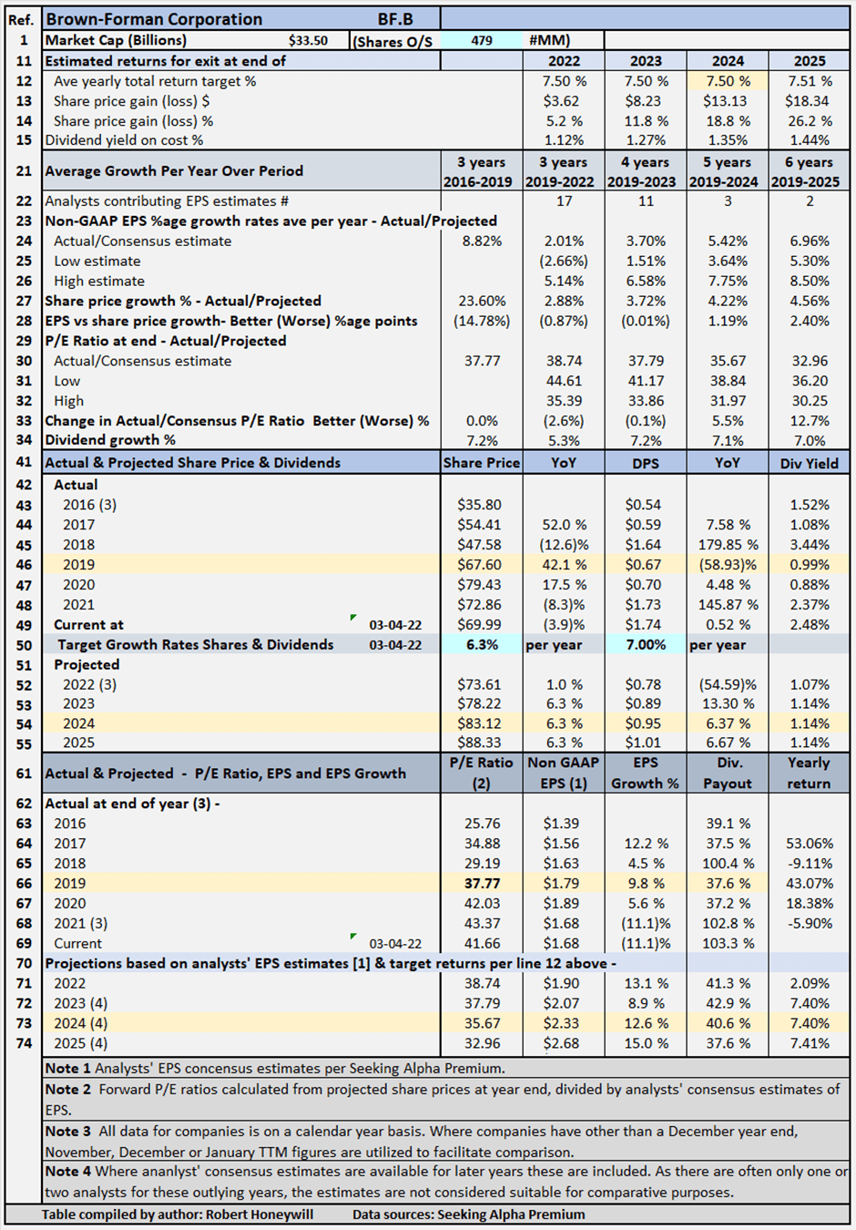 Brown-Forman: Multiple Contraction Remains A Danger (NYSE:BF.A ...