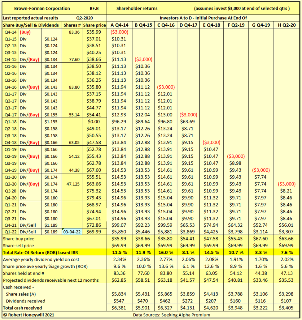 BrownForman Multiple Contraction Remains A Danger (NYSEBF.A