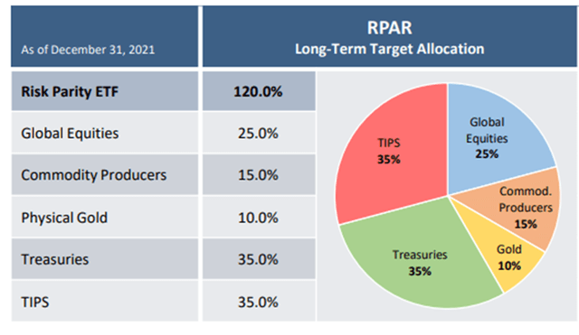 RPAR ETF: Target Asset Allocation