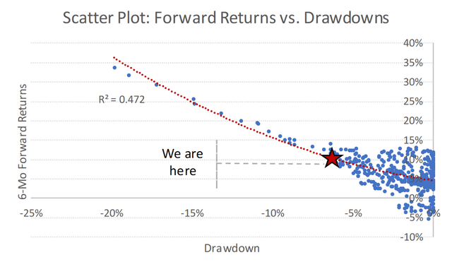 Scatter Plot: RPAR 6-Month Fwd Returns vs. Drawdowns