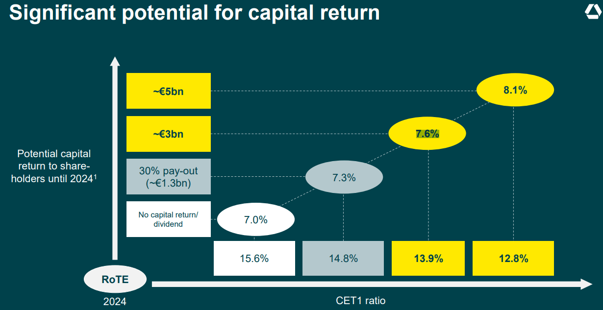 Commerzbank Stock 2024 RoTE Target Of At Least 7 Marks End Of