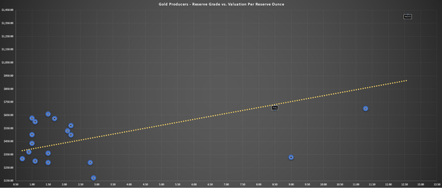 Gold Producers - Reserve Grade vs. Valuation per Reserve Ounce