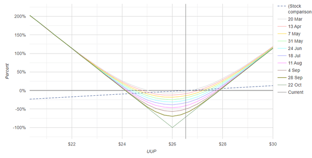 UUP $26 Oct 23rd Straddle Option Payoff Chart