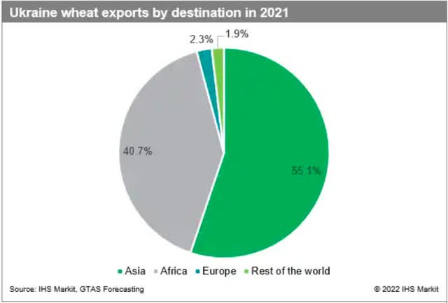 Ukrainian wheat exports, 2021