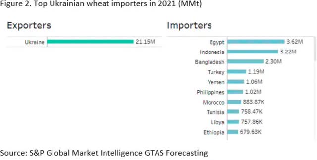 leading Ukrainian wheat exporters, 2021
