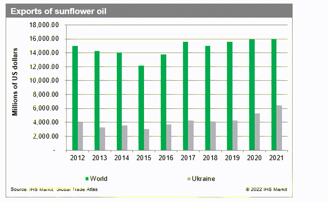 sunflower oil exports