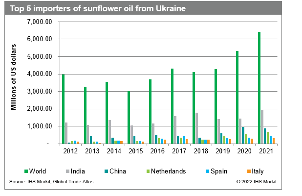 Top 5 Sunflower Oil Importers, Ukraine