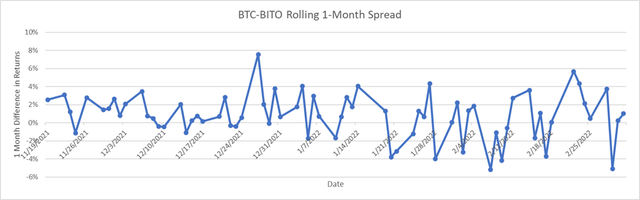 BTC-BITO spread