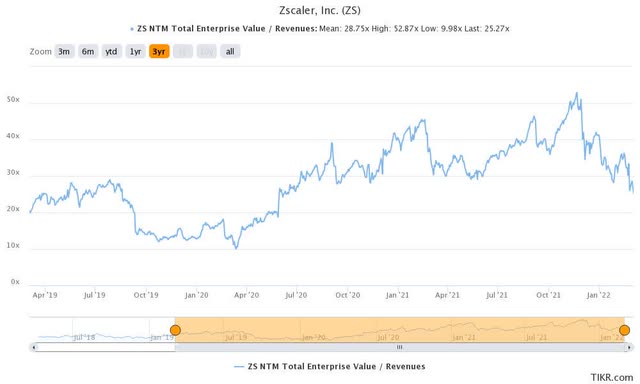 ZS stock EV/NTM Revenue trend