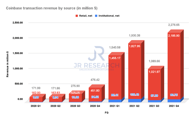 Coinbase transaction revenue by source