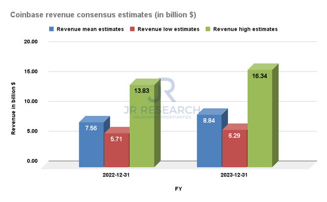 Coinbase revenue consensus estimates