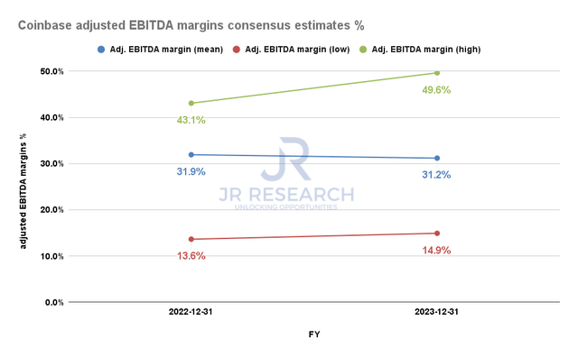 Coinbase adjusted EBITDA margins estimates %
