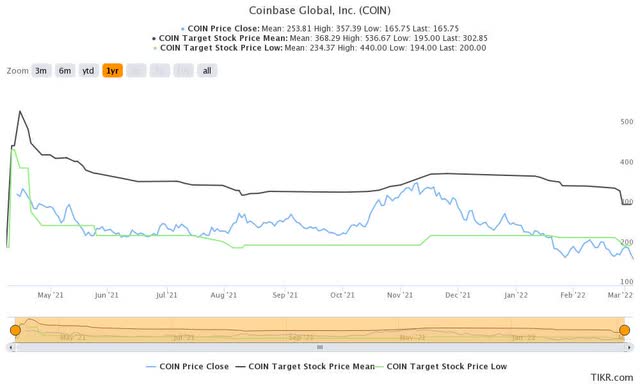 COIN stock consensus price targets Vs. stock performance