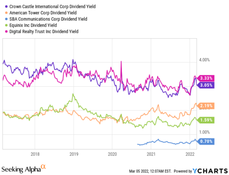 Crown Castle Exceptionally Lucrative, LowRisk 5G Play (NYSECCI