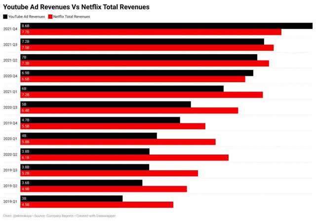 Revenus Publicitaires Youtube Vs Revenus Totaux Netflix