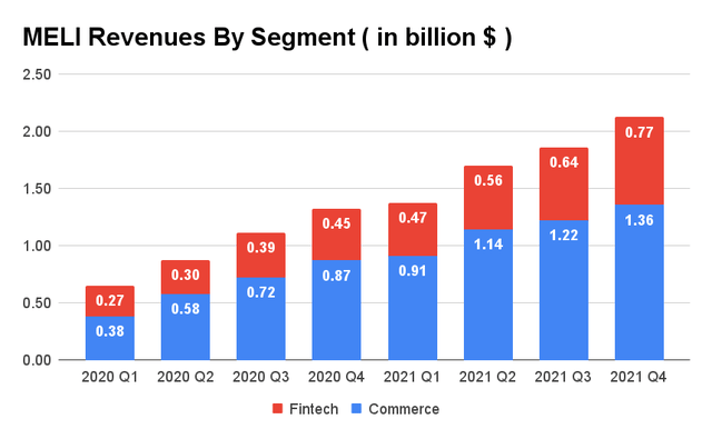 MELI revenues by segments