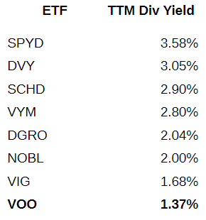 Voo Dividend Yield