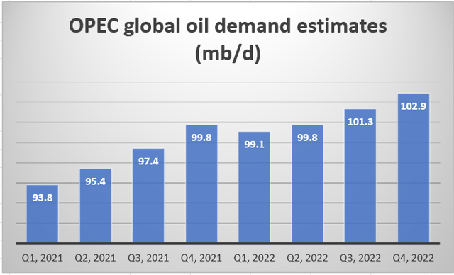 global oil demand 2021-2022