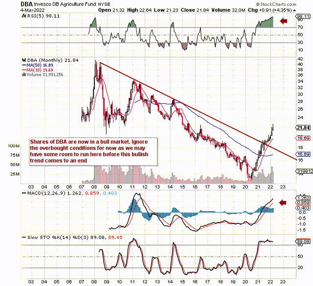 DBA ETF continues its rally to the upside