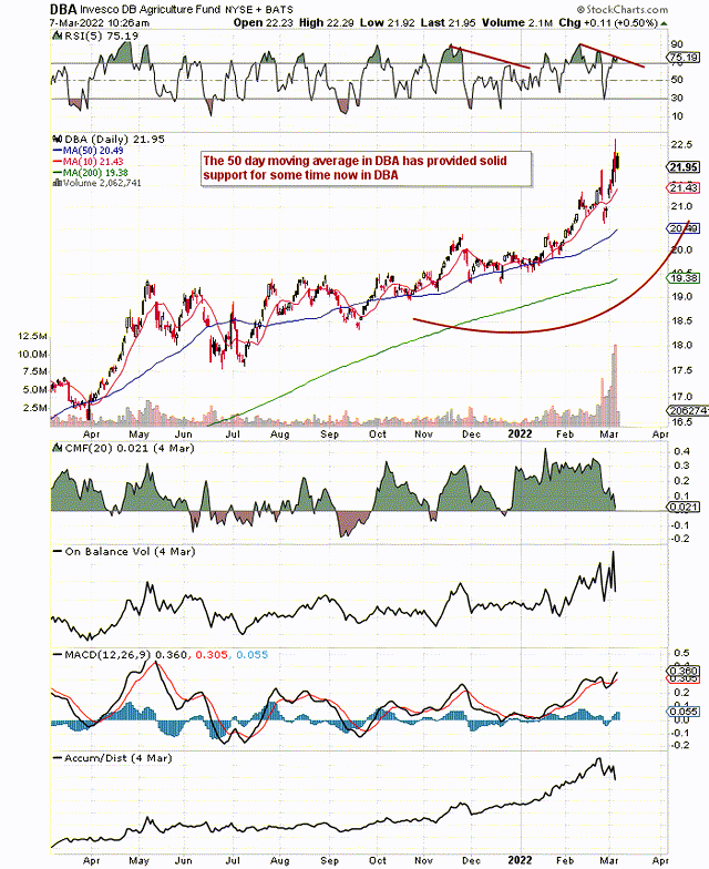 Invesco Db Agriculture Fund Etf