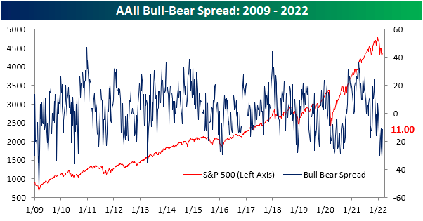 AAII Bull-Bear Spread