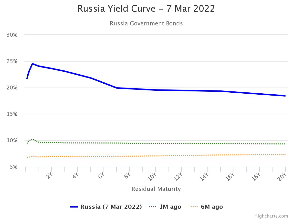 Russia Yield Curve as of March, 7th 2022