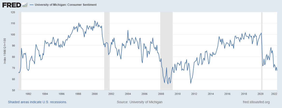 consumer sentiment from the university of michigan