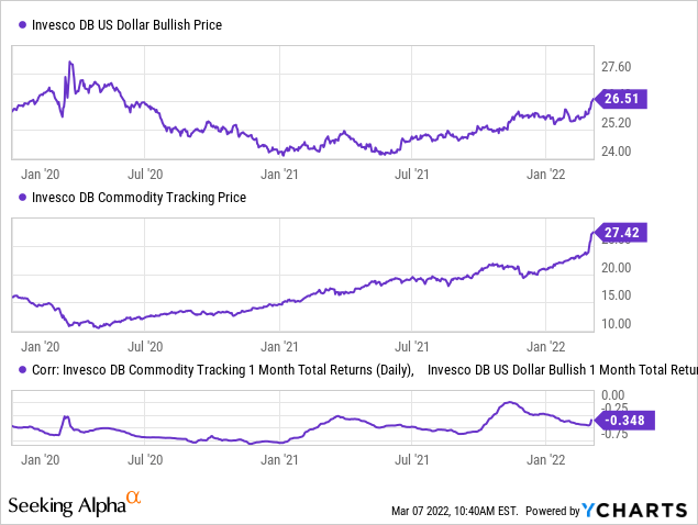 USD vs commodities