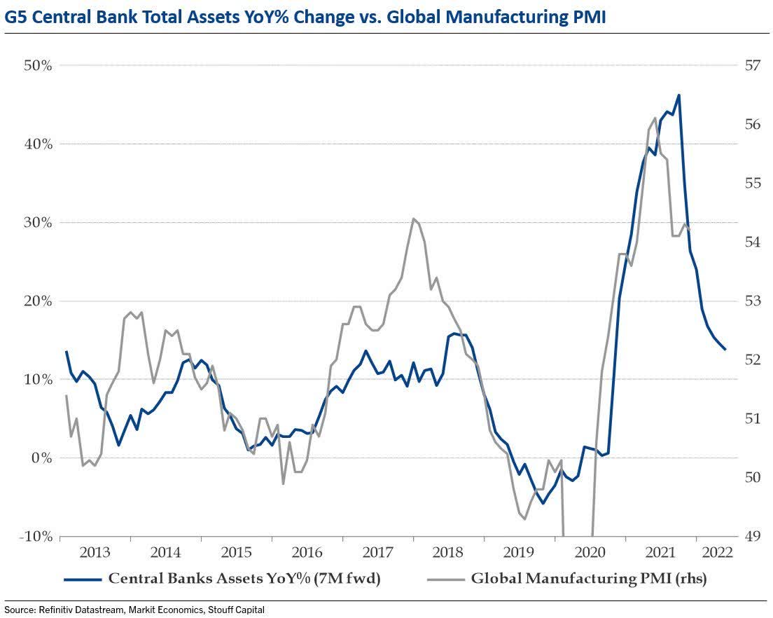 G5 Central Bank Global Manufacturing PMI