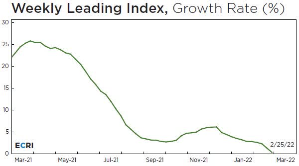 Weekly leading index
