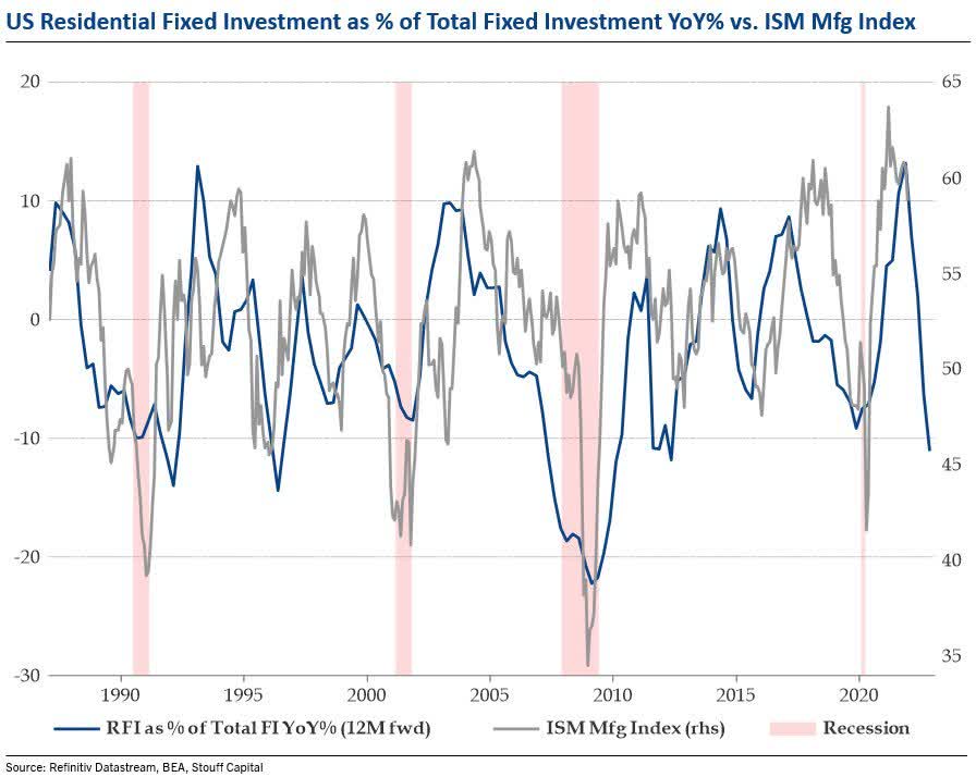 residential fixed investment in the united states total fixed investment manufacturing ism index