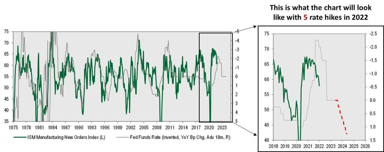 Federal funds rate ISM manufacturing