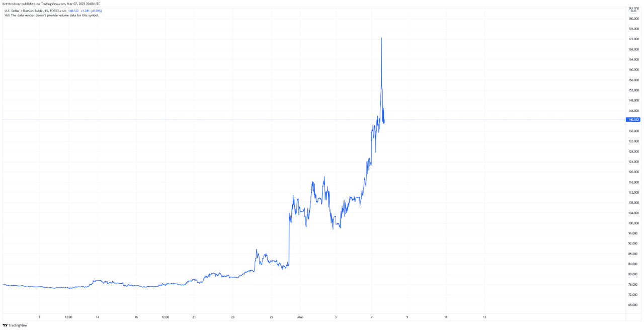 Chart showing spiking USD RUB Exchange Rate 